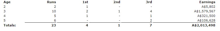 Jon Snow Race Record